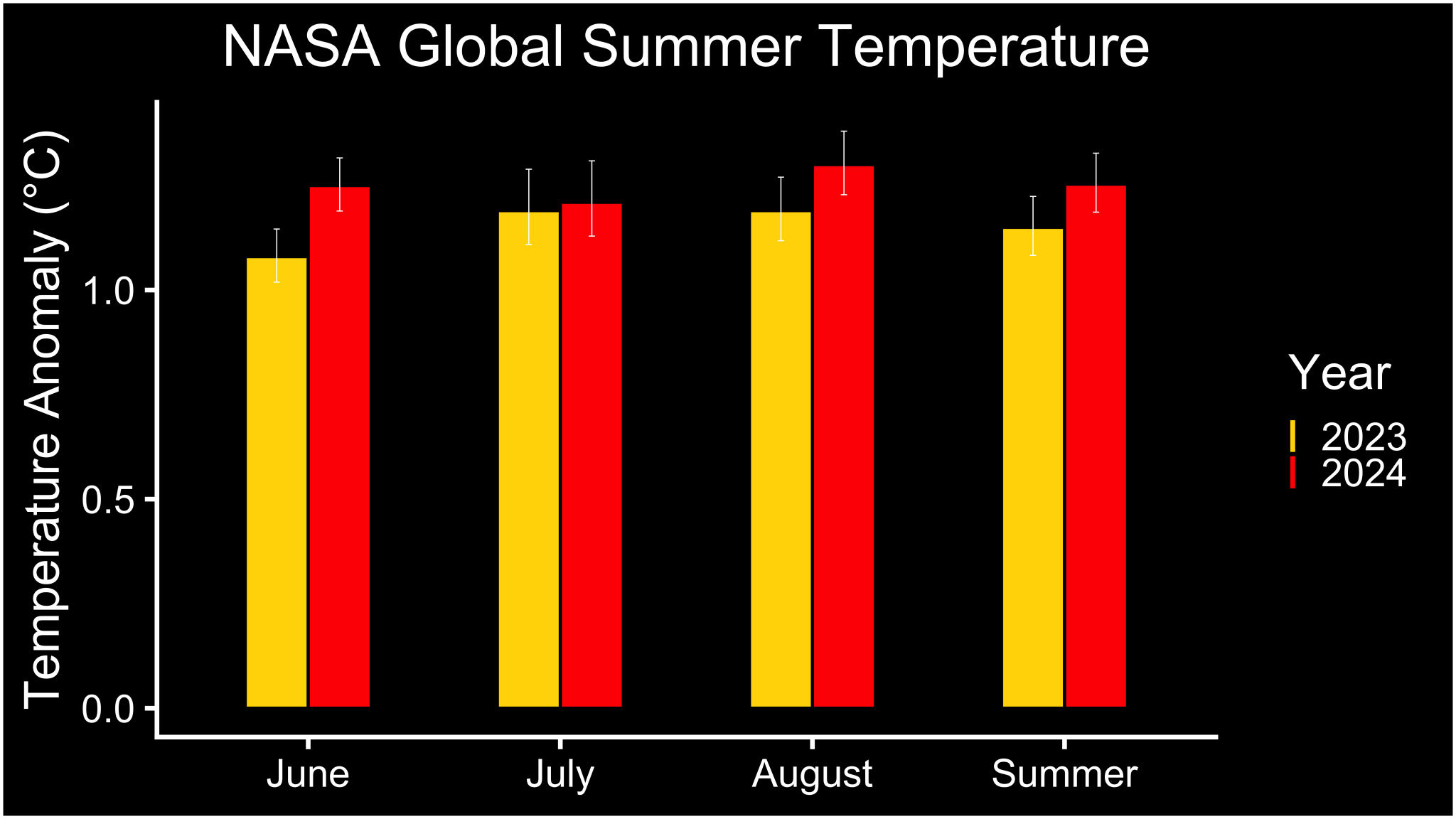 NASA Finds Summer 2024 Hottest to Date Space Launch Schedule